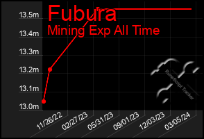 Total Graph of Fubura