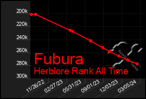 Total Graph of Fubura