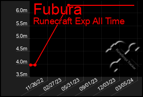 Total Graph of Fubura