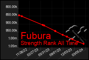 Total Graph of Fubura