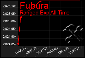 Total Graph of Fubura