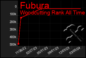 Total Graph of Fubura