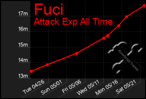Total Graph of Fuci