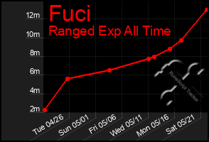 Total Graph of Fuci