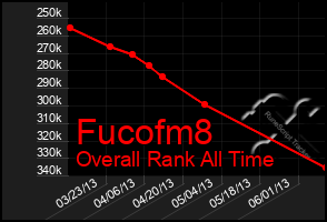 Total Graph of Fucofm8