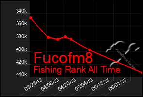 Total Graph of Fucofm8