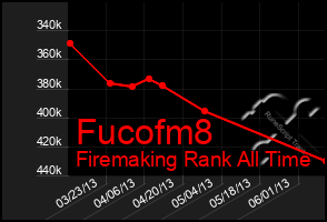 Total Graph of Fucofm8