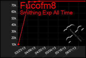 Total Graph of Fucofm8