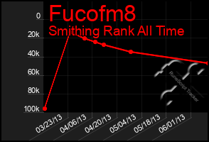 Total Graph of Fucofm8