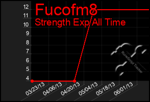 Total Graph of Fucofm8