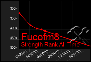 Total Graph of Fucofm8