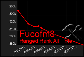 Total Graph of Fucofm8