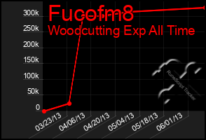 Total Graph of Fucofm8