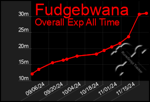 Total Graph of Fudgebwana