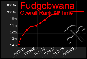 Total Graph of Fudgebwana