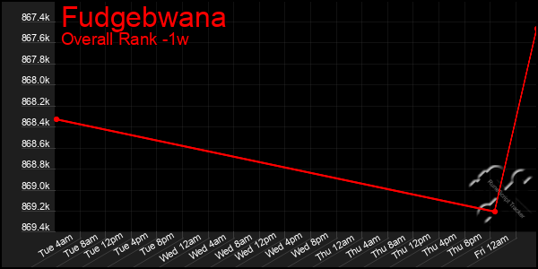 Last 7 Days Graph of Fudgebwana