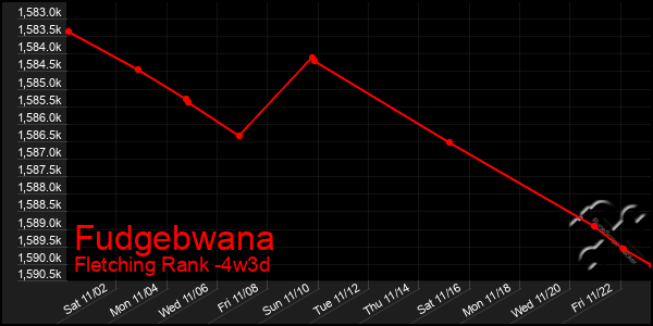 Last 31 Days Graph of Fudgebwana