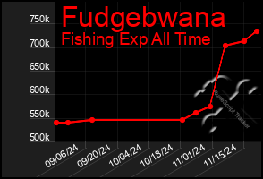 Total Graph of Fudgebwana