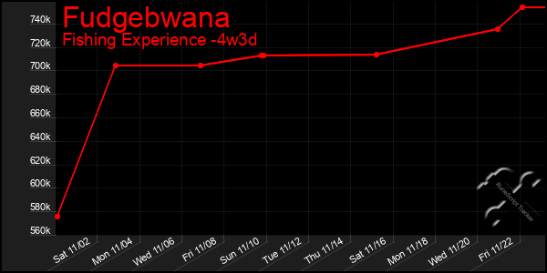 Last 31 Days Graph of Fudgebwana