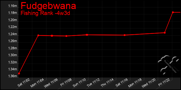 Last 31 Days Graph of Fudgebwana