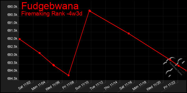 Last 31 Days Graph of Fudgebwana