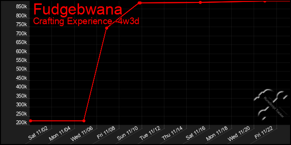 Last 31 Days Graph of Fudgebwana