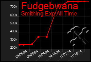 Total Graph of Fudgebwana