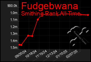 Total Graph of Fudgebwana