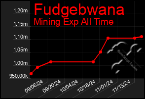 Total Graph of Fudgebwana