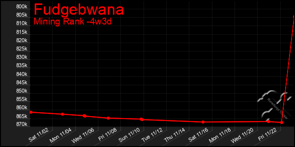 Last 31 Days Graph of Fudgebwana