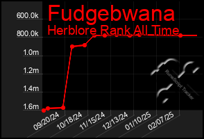 Total Graph of Fudgebwana