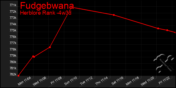 Last 31 Days Graph of Fudgebwana