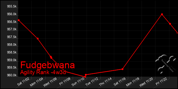 Last 31 Days Graph of Fudgebwana