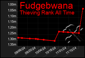 Total Graph of Fudgebwana