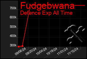 Total Graph of Fudgebwana