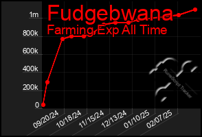 Total Graph of Fudgebwana