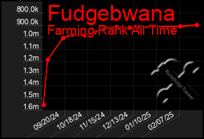 Total Graph of Fudgebwana