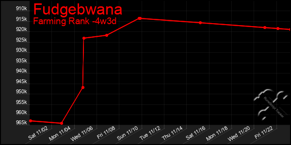 Last 31 Days Graph of Fudgebwana