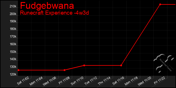 Last 31 Days Graph of Fudgebwana