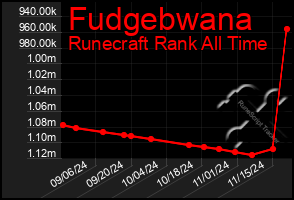 Total Graph of Fudgebwana