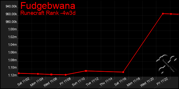 Last 31 Days Graph of Fudgebwana