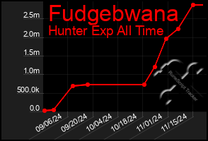 Total Graph of Fudgebwana