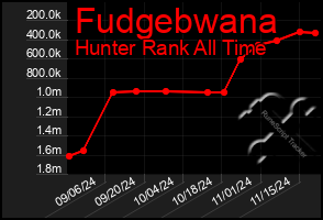 Total Graph of Fudgebwana