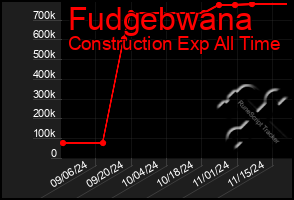 Total Graph of Fudgebwana