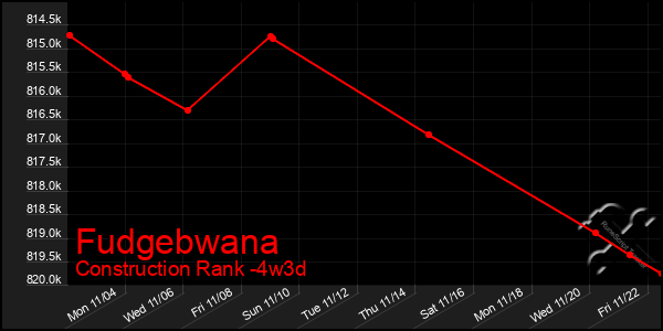 Last 31 Days Graph of Fudgebwana