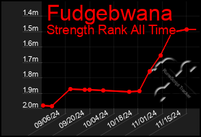 Total Graph of Fudgebwana