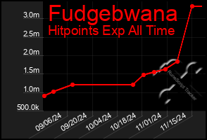 Total Graph of Fudgebwana