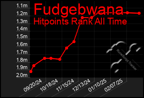 Total Graph of Fudgebwana