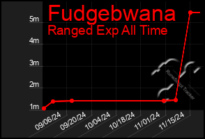 Total Graph of Fudgebwana