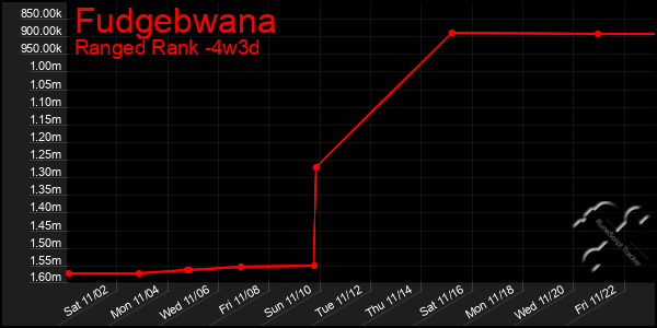 Last 31 Days Graph of Fudgebwana